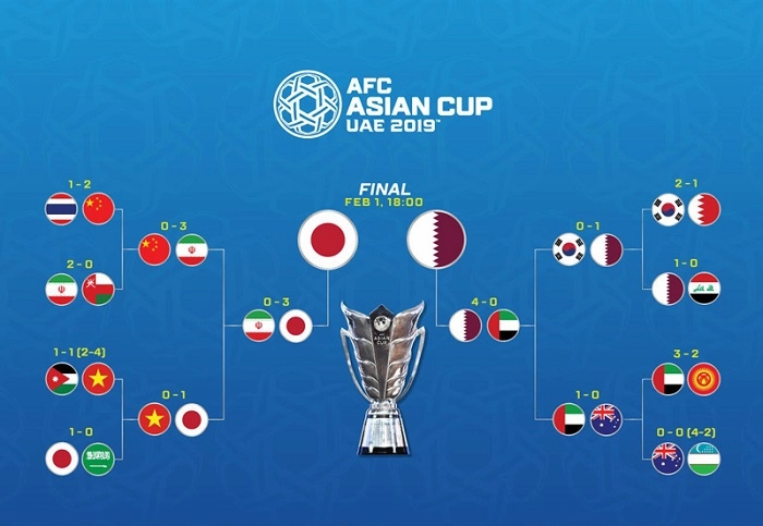 Thể Thức Thi Đấu Của Asian Cup Là Gì?